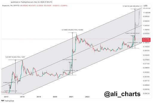 Looming Parabolic Rally Could Send Dogecoin Price Over $1 And As High As $20