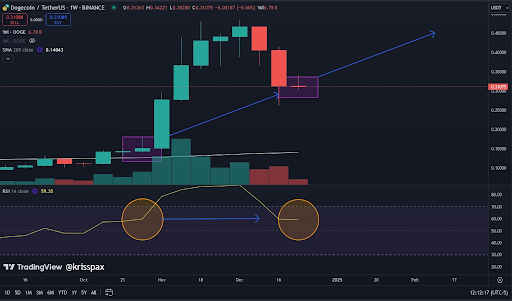 Dogecoin Price Reaches An RSI Of 59 After Dropping To $0.31, Here’s What Happened The Last Time