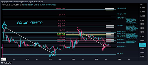 Analyst Highlights XRP Price Prediction From 2022 That Predicted The Rise To $2.8, But There’s More!