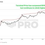 Exploring Six On-Chain Indicators to Understand the Bitcoin Market Cycle