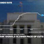 US Federal Reserve cuts interest rates for third time