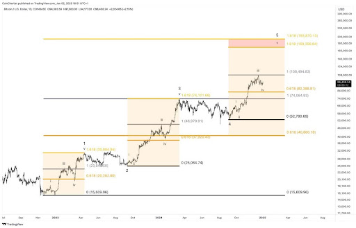 Worried About When To Sell Your Bitcoin? Analyst Provides ‘Sweet Spot’ – And It’s Much Higher