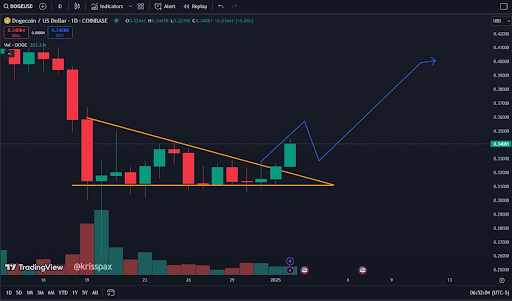 Dogecoin Price Eyes Double-Digit Surge After Breaking Out Of 2-Week Descending Wedge