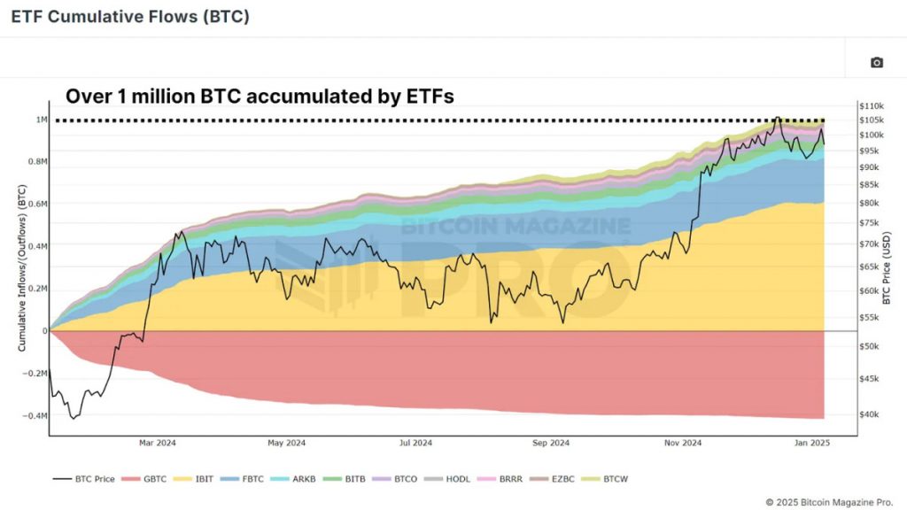 Have Bitcoin ETFs Lived Up to the Hype?